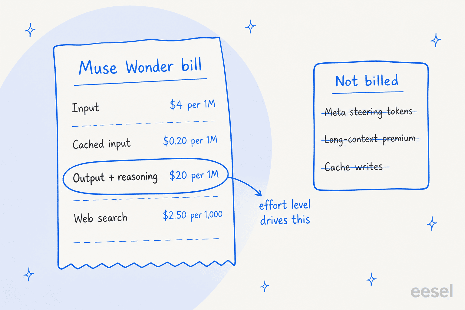 A Muse Wonder bill: input at $4, cached input at $0.20, output plus reasoning at $20 and web search at $2.50 per 1,000, with steering tokens, long-context premiums and cache writes not billed