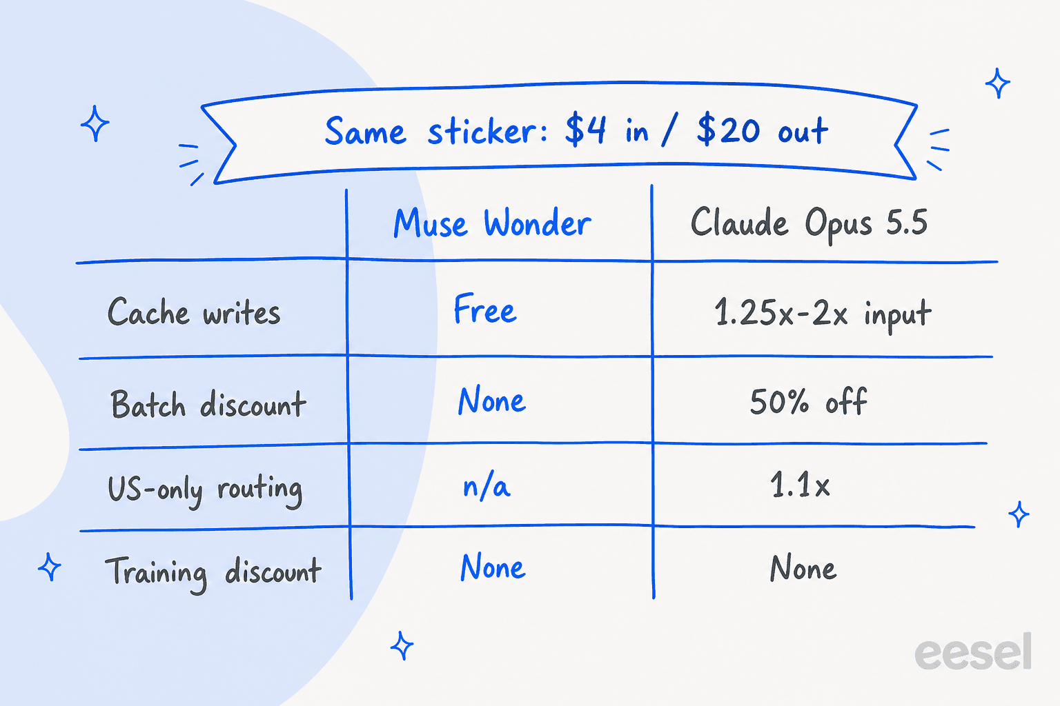 Muse Wonder and Claude Opus 5.5 share a $4 in and $20 out sticker, but Wonder has free cache writes and no batch discount while Opus charges 1.25x to 2x for cache writes, offers 50% off batch and adds 1.1x for US-only routing