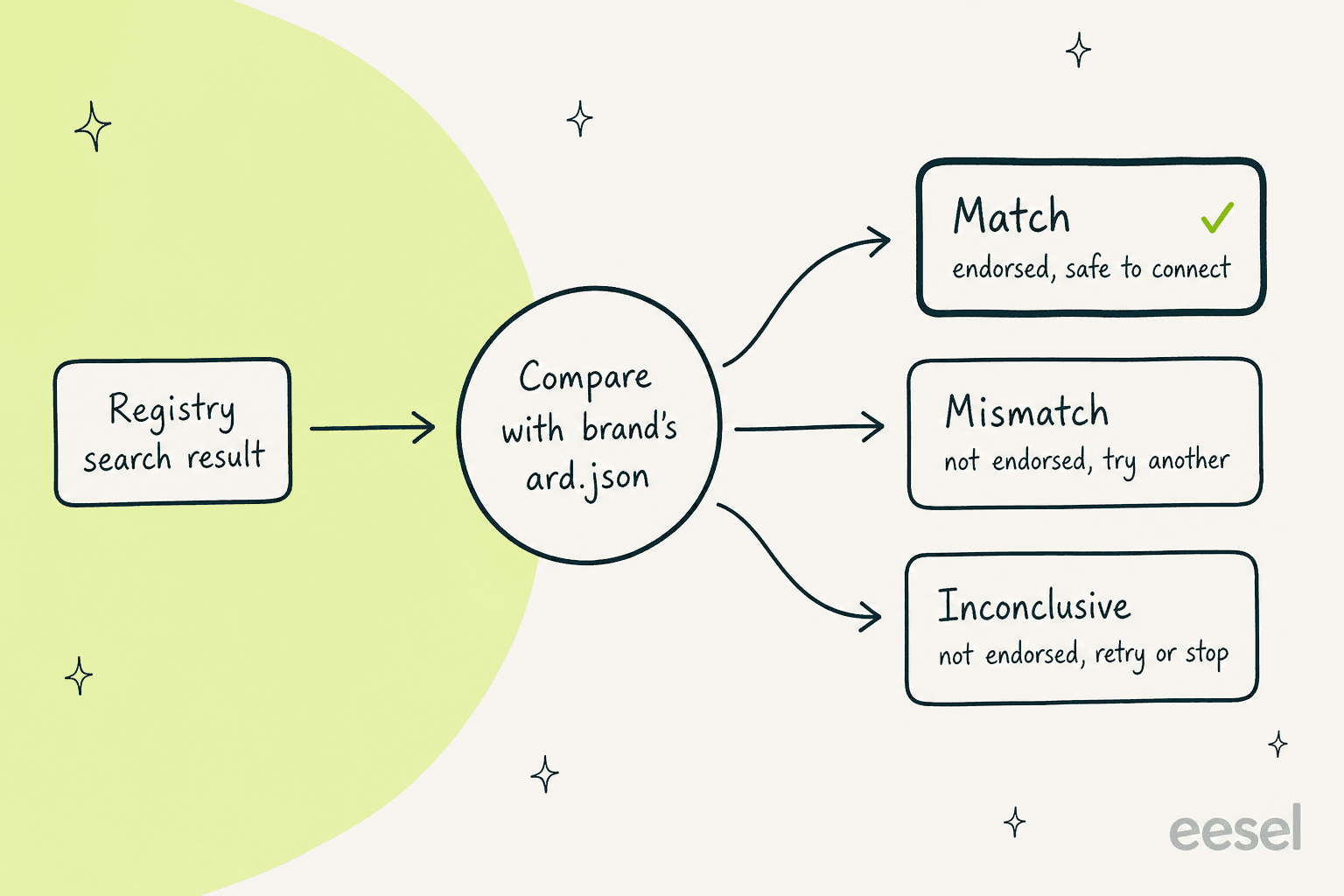 Infographic: a registry search result is compared with the brand's ard.json, giving one of three outcomes: match (endorsed, safe to connect), mismatch (not endorsed, try another) or inconclusive (not endorsed, retry or stop)