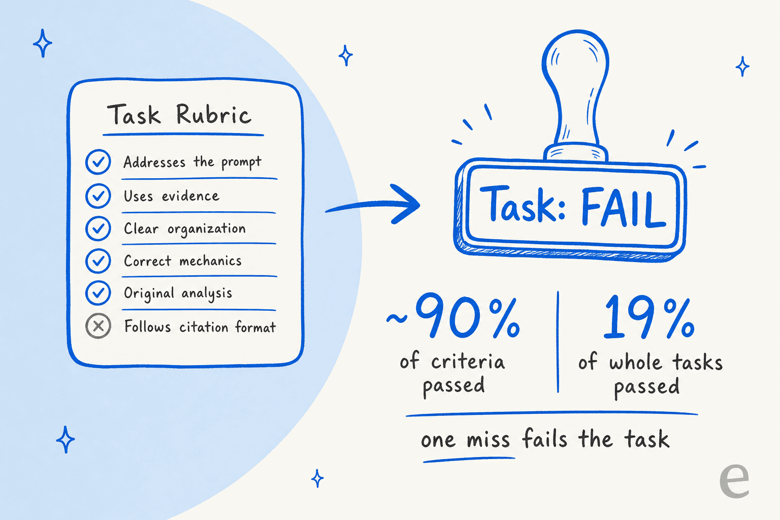 Hand-drawn diagram of a task rubric with five ticked criteria and one missed, stamped Task: FAIL, beside about 90% of criteria passed versus 19% of whole tasks passed