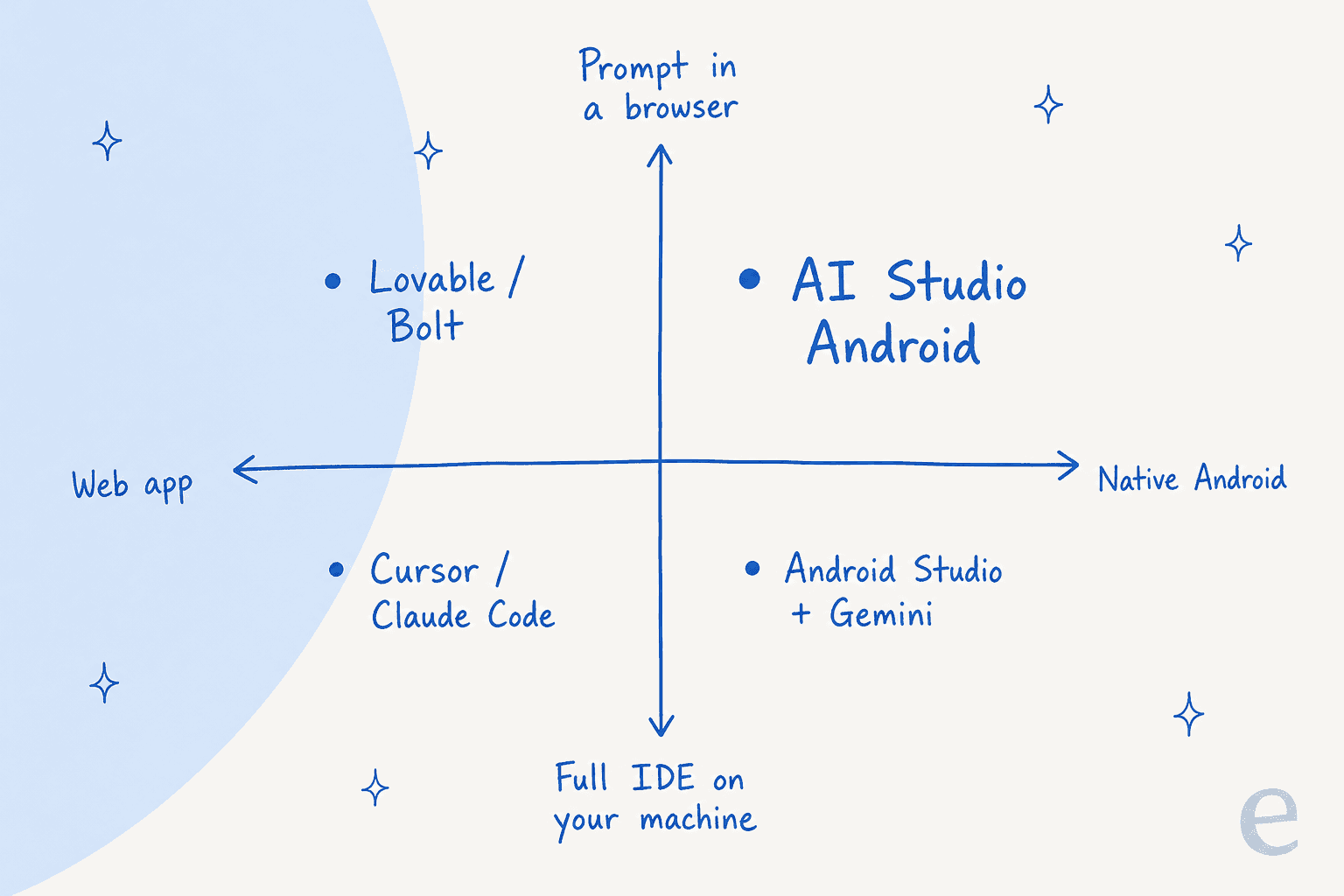 Hand-drawn 2x2 map with Web app to Native Android on the horizontal axis and Full IDE on your machine to Prompt in a browser on the vertical axis, placing AI Studio Android top right, Android Studio plus Gemini bottom right, Lovable and Bolt top left, and Cursor and Claude Code bottom left