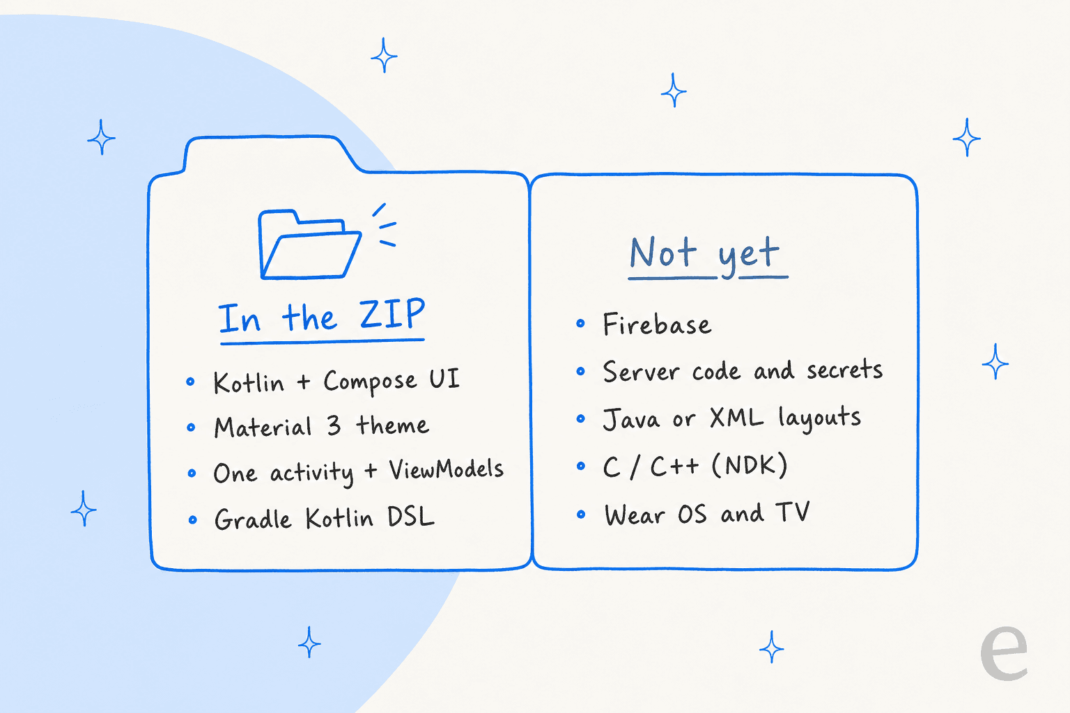 Hand-drawn two-column folder: in the ZIP are Kotlin plus Compose UI, Material 3 theme, one activity plus ViewModels, and Gradle Kotlin DSL; not yet supported are Firebase, server code and secrets, Java or XML layouts, C and C++, and Wear OS and TV