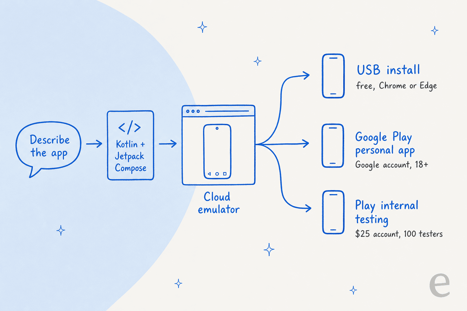 Hand-drawn flow from describing the app, to Kotlin and Jetpack Compose code, to a cloud emulator, splitting into three install routes: USB install, Google Play personal app, and Play internal testing