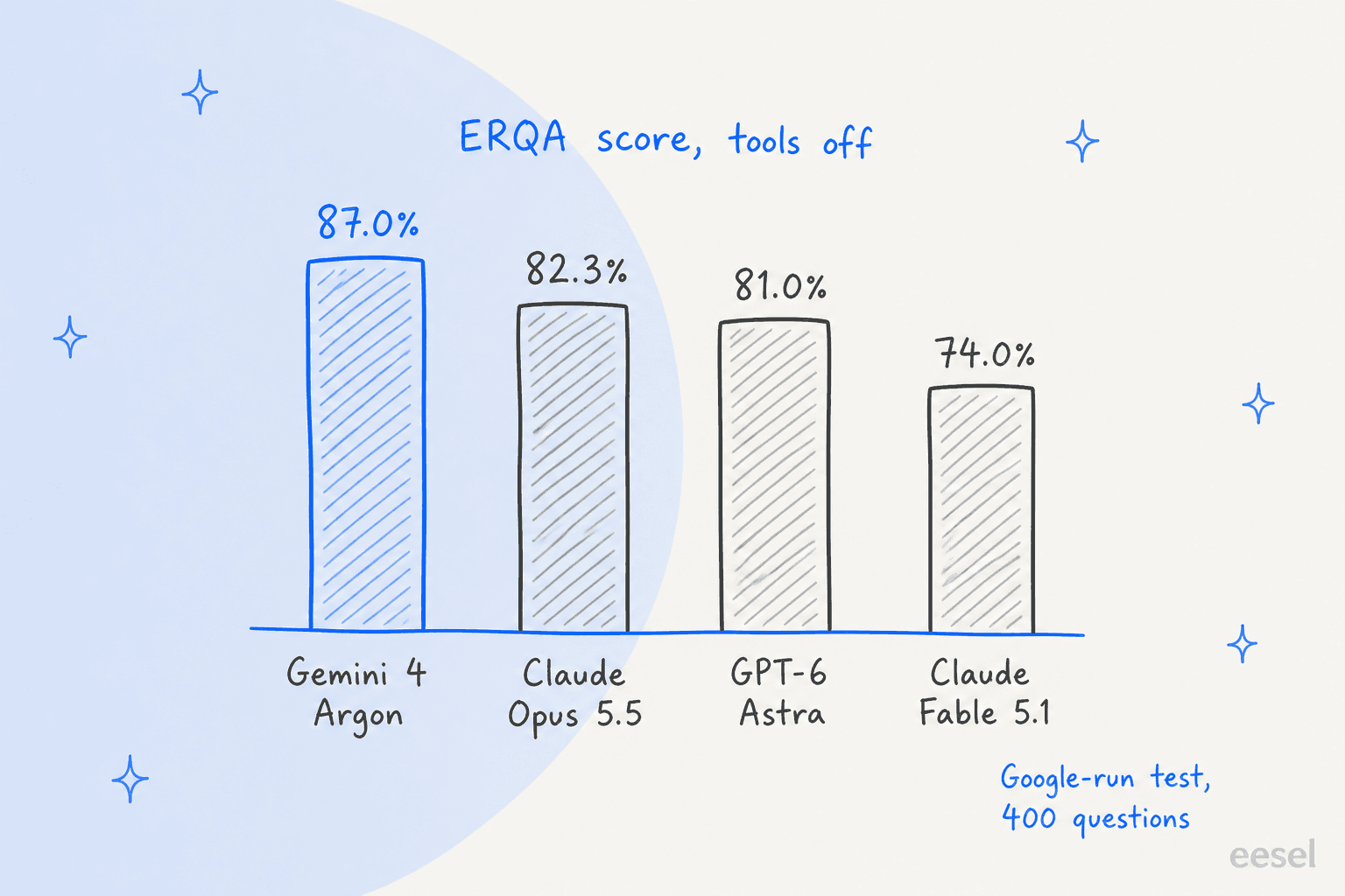 Bar chart of Google's reported ERQA scores: Gemini 4 Argon 87.0%, Claude Opus 5.5 82.3%, GPT-6 Astra 81.0%, Claude Fable 5.1 74.0%