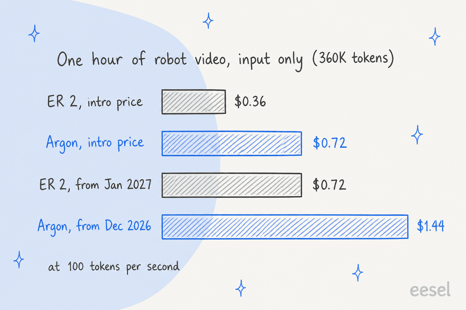 Bar chart of one hour of robot video input at 100 tokens per second: ER 2 at intro price 0.36 dollars, Argon at intro price 0.72, ER 2 from January 2027 0.72, Argon from December 2026 1.44