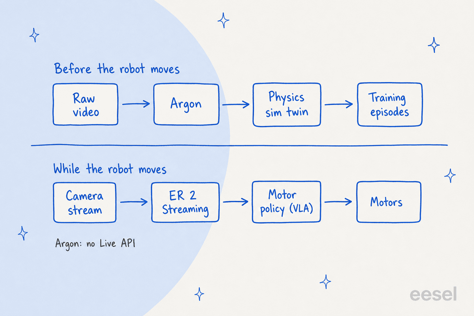 Two-lane diagram: before the robot moves, raw video goes through Argon to a physics sim twin and training episodes; while the robot moves, a camera stream goes through ER 2 Streaming to a motor policy and motors; a note says Argon has no Live API