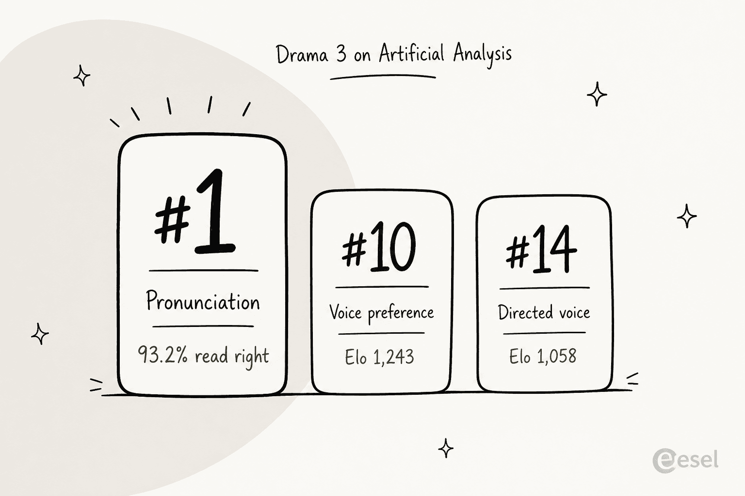 Three rank cards for Drama 3 on Artificial Analysis: #1 on pronunciation at 93.2%, #10 on voice preference at Elo 1,243, and #14 on directed voice at Elo 1,058