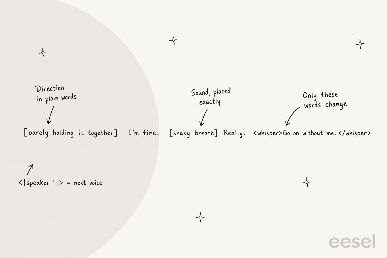 Annotated script line showing a bracketed direction, a placed sound, a whisper tag scoped to a few words, and a speaker tag
