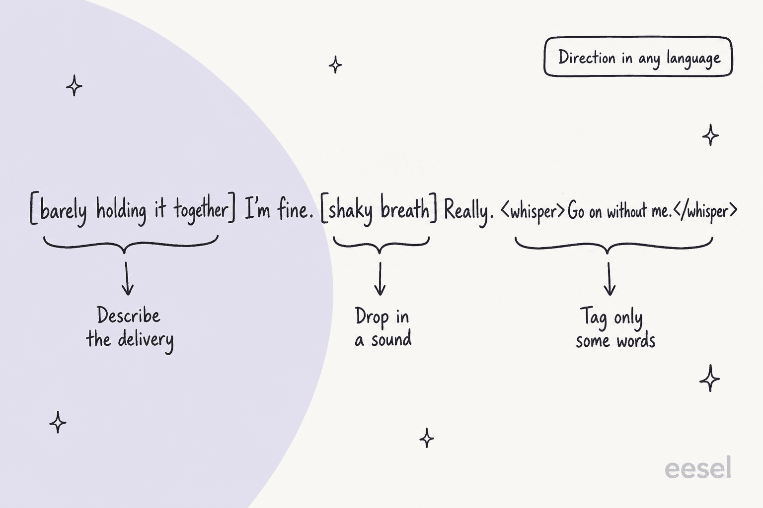 Hand-drawn diagram of one script line with three brackets labelled Describe the delivery, Drop in a sound and Tag only some words