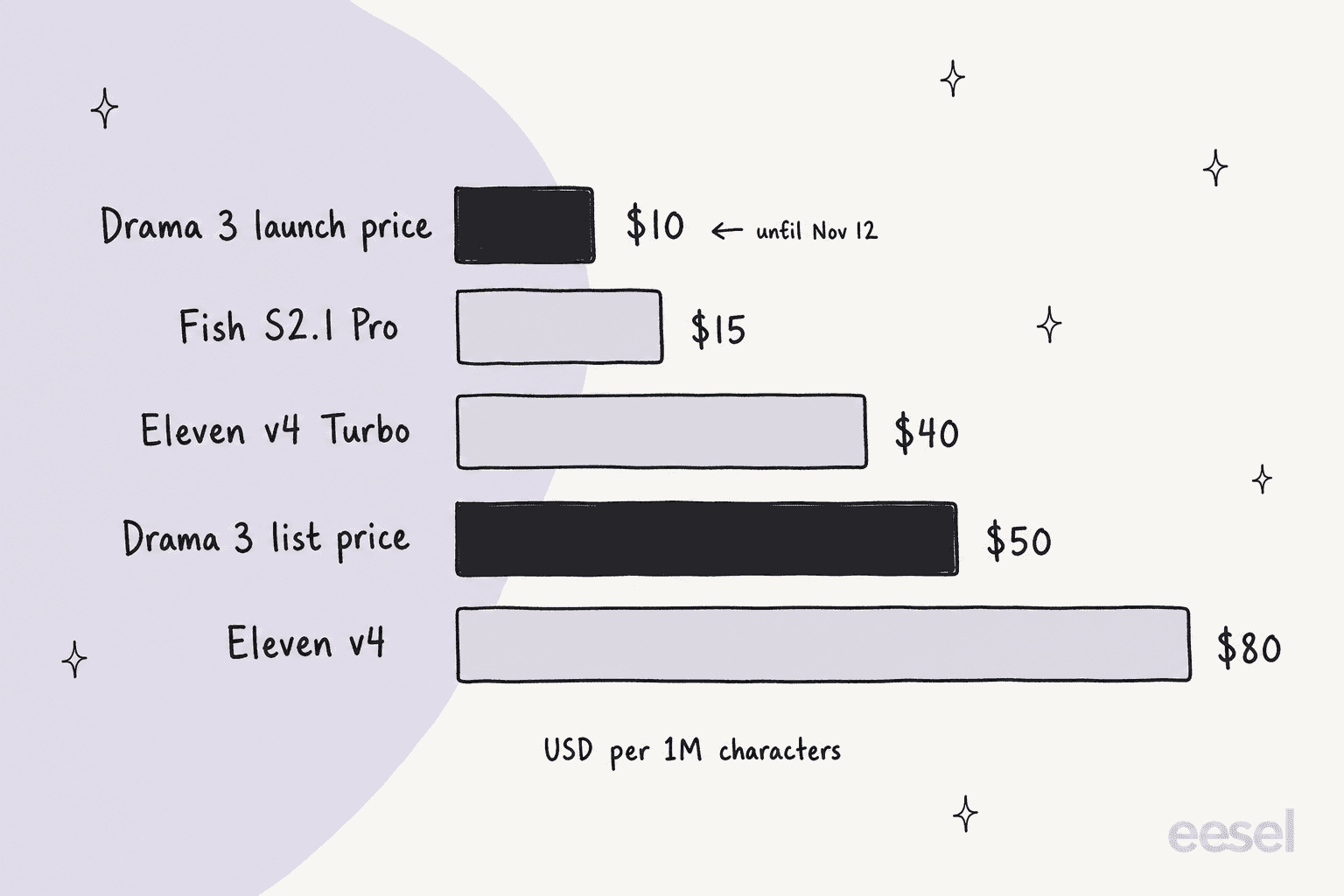 Hand-drawn bar chart of USD per million characters: Drama 3 launch price $10, Fish S2.1 Pro $15, Eleven v4 Turbo $40, Drama 3 list price $50, Eleven v4 $80