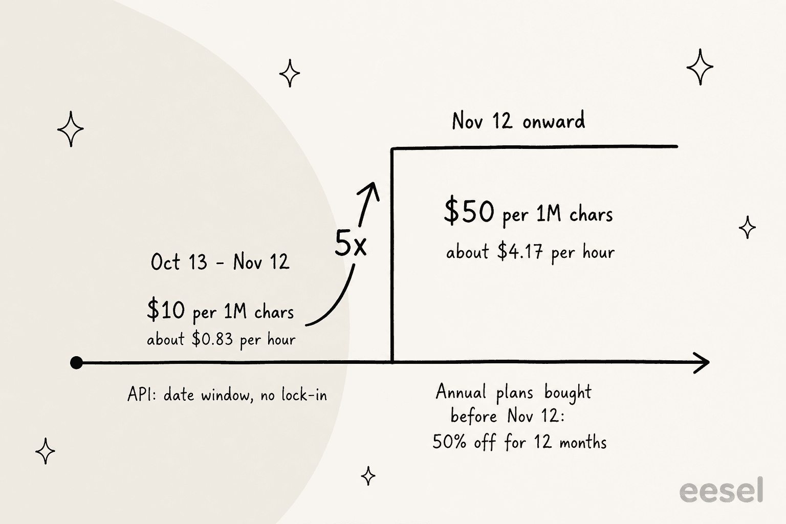 Hand-drawn timeline showing the Drama 3 API at $10 per 1M characters, about $0.83 per hour, from Oct 13 to Nov 12, then a 5x step up to $50 per 1M characters, about $4.17 per hour, from Nov 12 onward, with notes that the API discount is a date window and that annual plans bought before Nov 12 get 50% off for 12 months