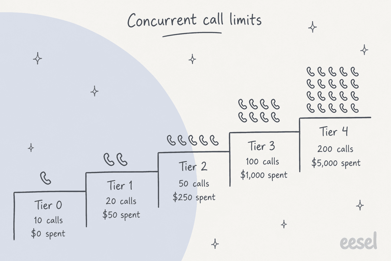 A hand-drawn staircase of concurrent call limits: Tier 0 is 10 calls at $0 spent, Tier 1 is 20 calls at $50, Tier 2 is 50 calls at $250, Tier 3 is 100 calls at $1,000, and Tier 4 is 200 calls at $5,000