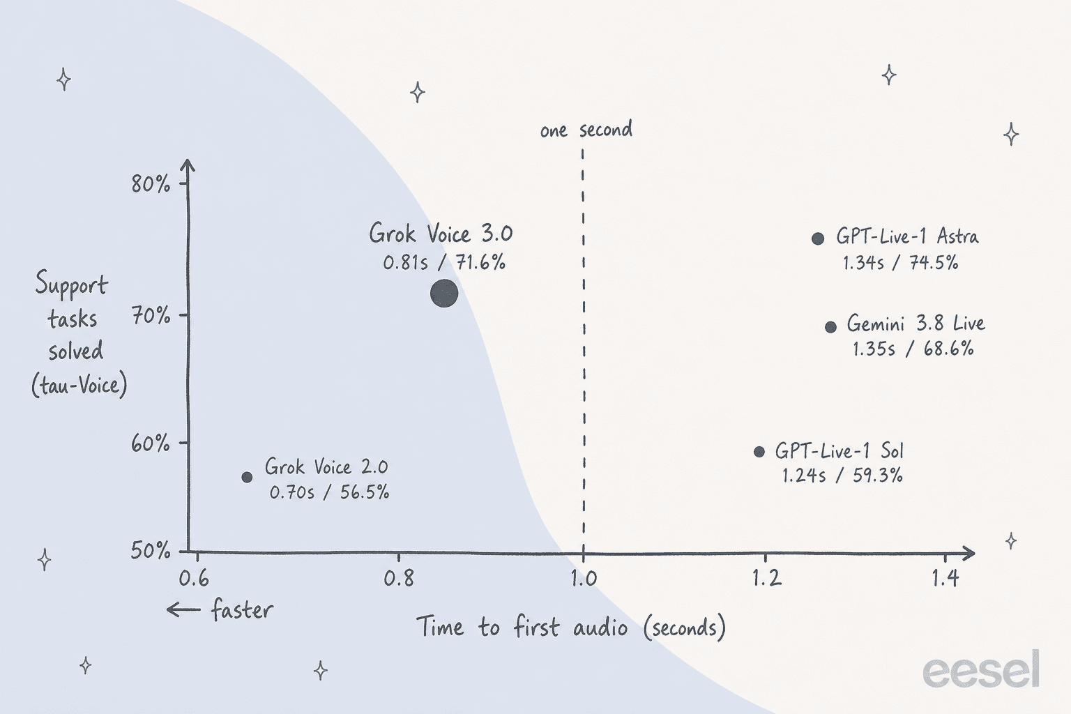 A hand-drawn scatter chart of support tasks solved against time to first audio: Grok Voice 3.0 at 0.81s and 71.6%, GPT-Live-1 Astra at 1.34s and 74.5%, Gemini 3.8 Live at 1.35s and 68.6%, GPT-Live-1 Sol at 1.24s and 59.3%, Grok Voice 2.0 at 0.70s and 56.5%