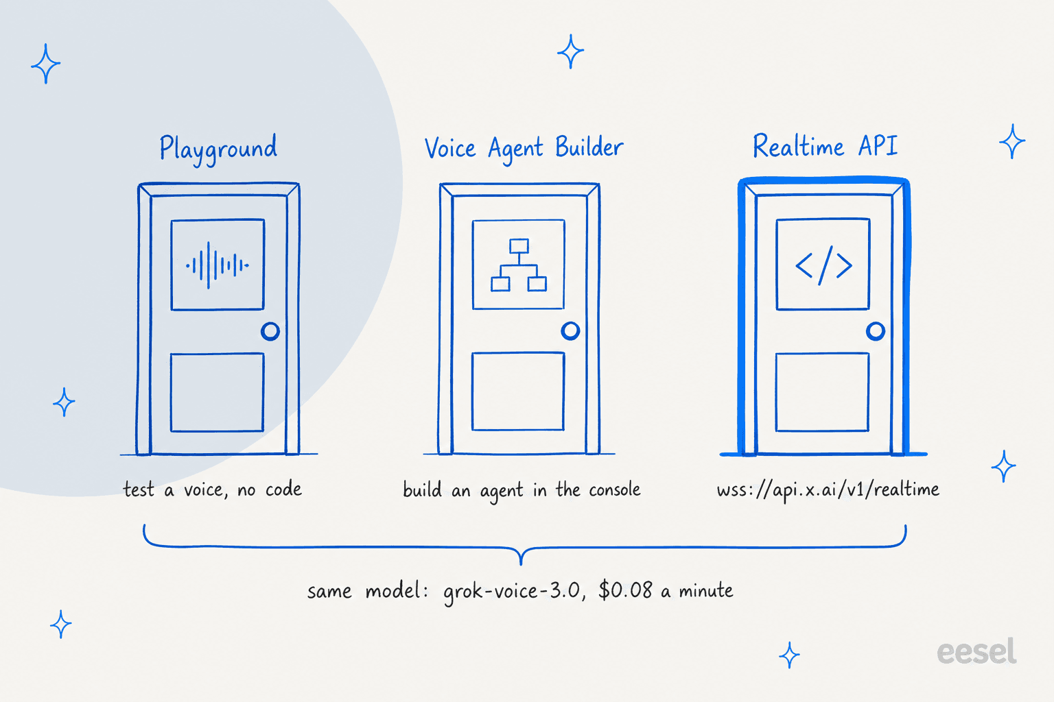 A hand-drawn illustration of three doors: Playground for testing a voice with no code, Voice Agent Builder for building an agent in the console, and Realtime API at wss://api.x.ai/v1/realtime highlighted, all bracketed as the same model grok-voice-3.0 at $0.08 a minute