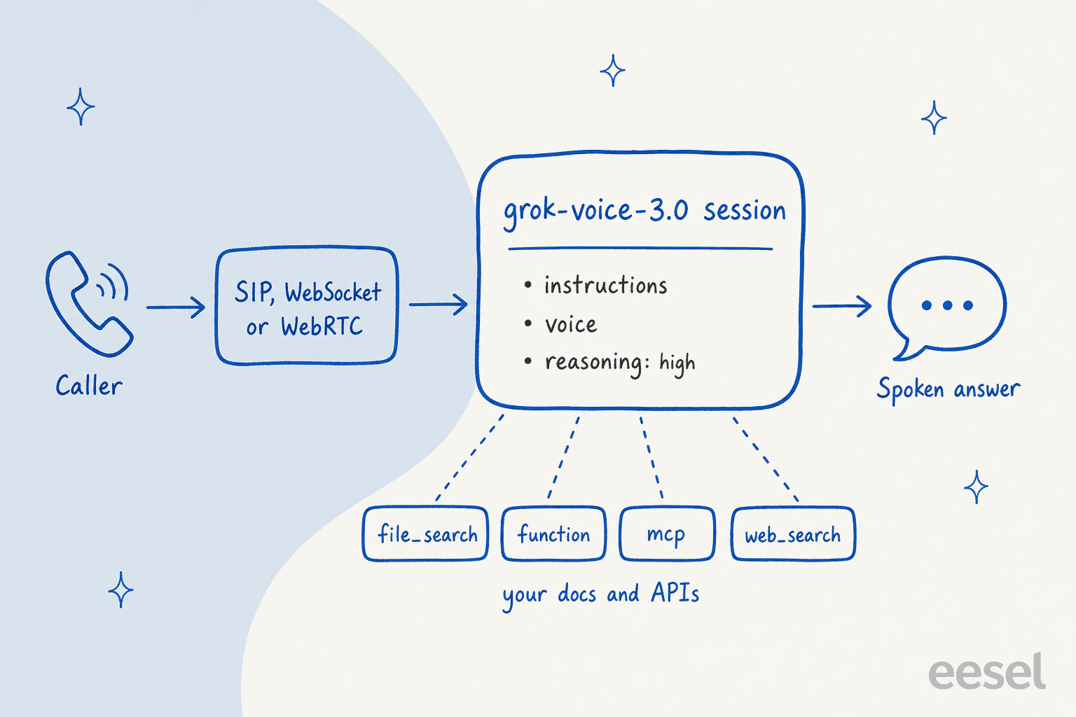 A hand-drawn flow of one support call: a caller connects over SIP, WebSocket or WebRTC to a grok-voice-3.0 session holding instructions, voice and reasoning set to high, which calls four tools, file_search, function, mcp and web_search, labelled your docs and APIs, and returns a spoken answer