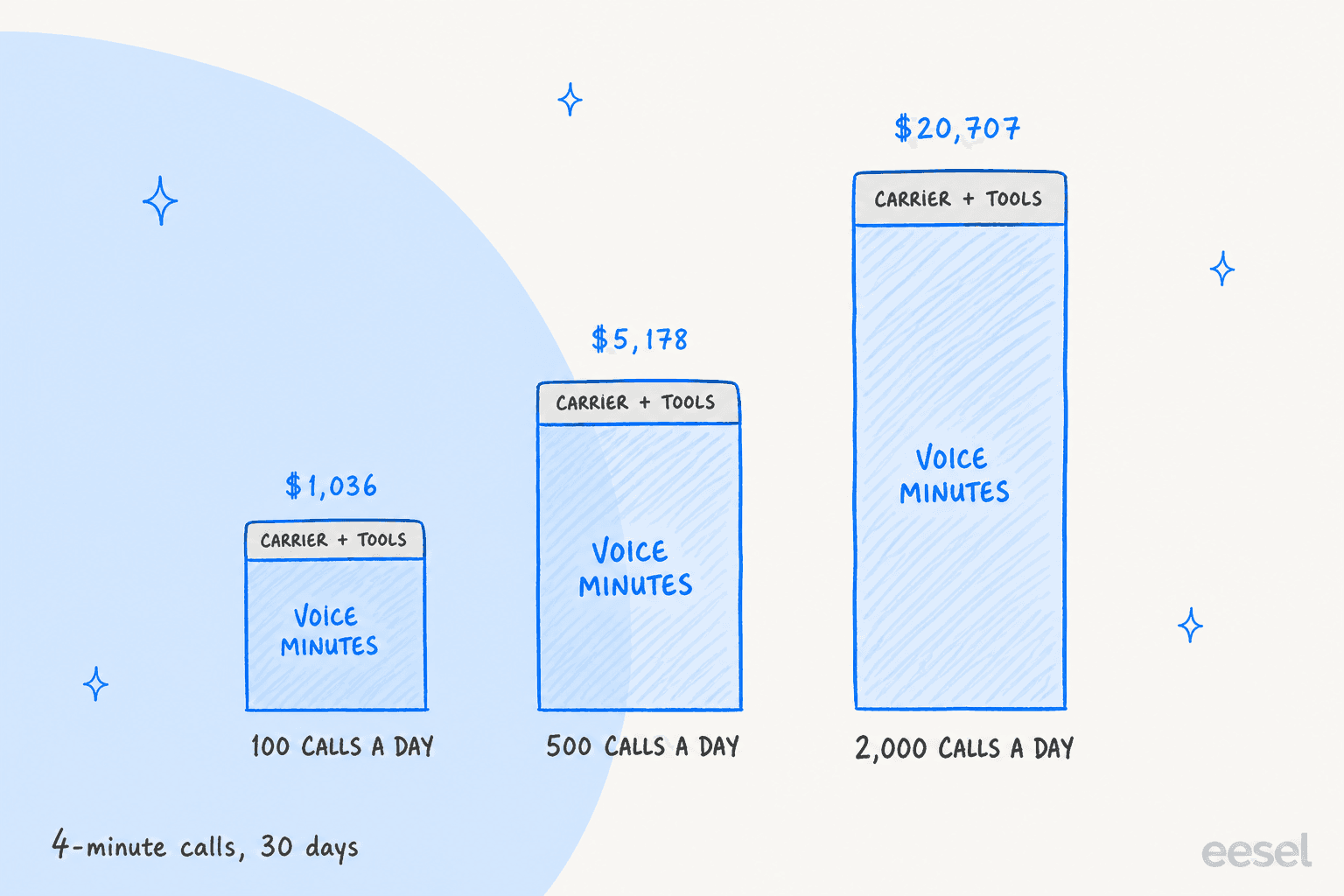 A hand-drawn stacked bar showing one 4-minute call costing $0.345 in total: Grok voice minutes $0.32, about 93% of the bill, plus thin slivers for the phone carrier at $0.014, three knowledge lookups at $0.008 and one text input at $0.004