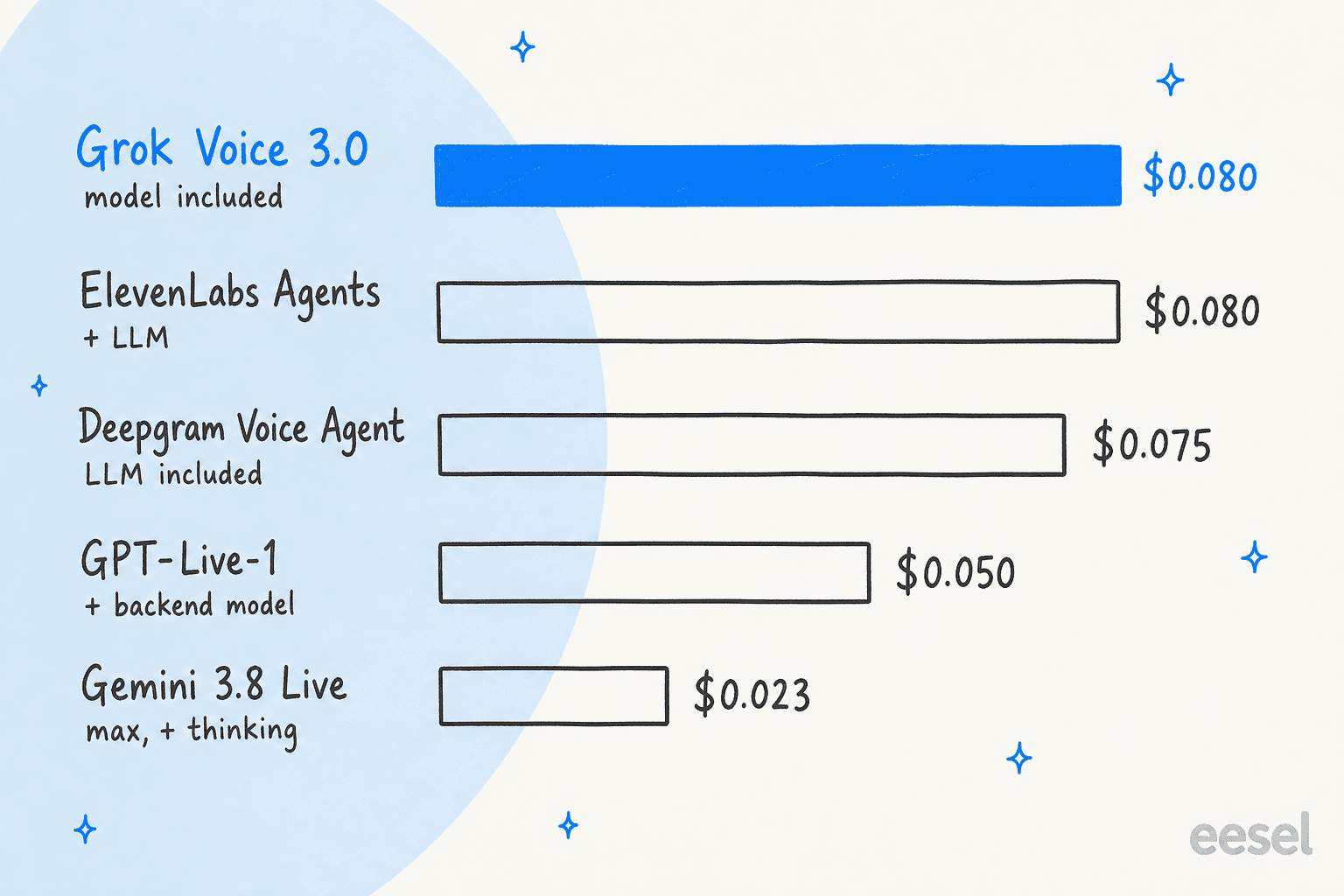 A hand-drawn column chart of a monthly Grok Voice 3.0 support bill at three volumes, 100 calls a day at $1,036, 500 calls a day at $5,178 and 2,000 calls a day at $20,707, each column mostly voice minutes with a small carrier and tools cap, for 4-minute calls over 30 days