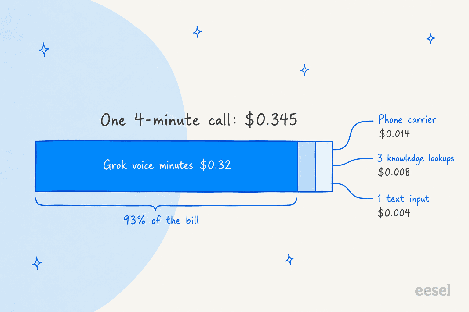 A hand-drawn bar chart of listed per-minute prices: Grok Voice 3.0 $0.080 with model included, ElevenLabs Agents $0.080 plus LLM, Deepgram Voice Agent $0.075 with LLM included, GPT-Live-1 $0.050 plus backend model, and Gemini 3.8 Live up to $0.023 plus thinking