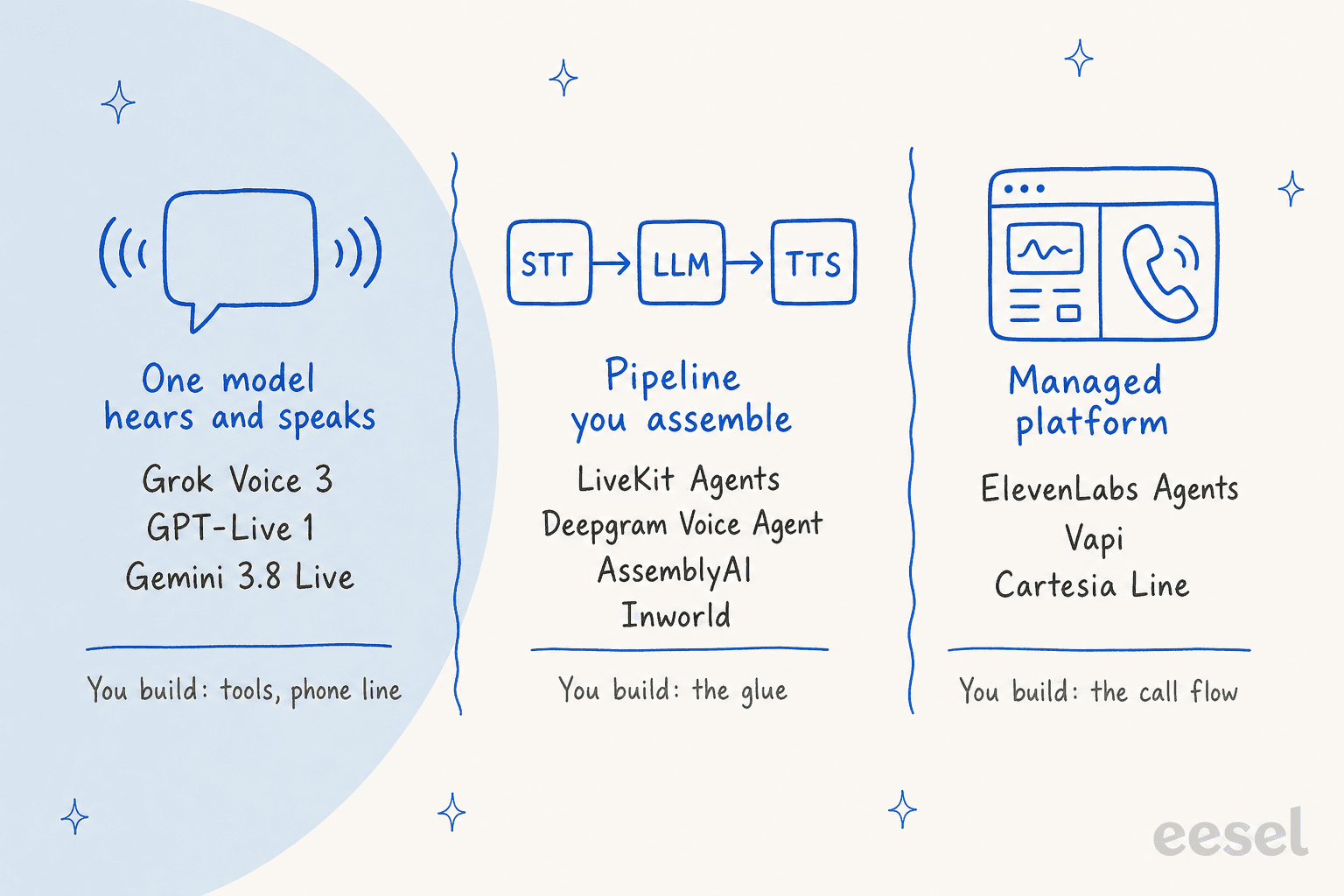 Hand-drawn four-step test plan: 30 real past calls, same script through the top 2 picks, score first audio under 1s, survives interruptions and right tool call, then check for a clean human handoff
