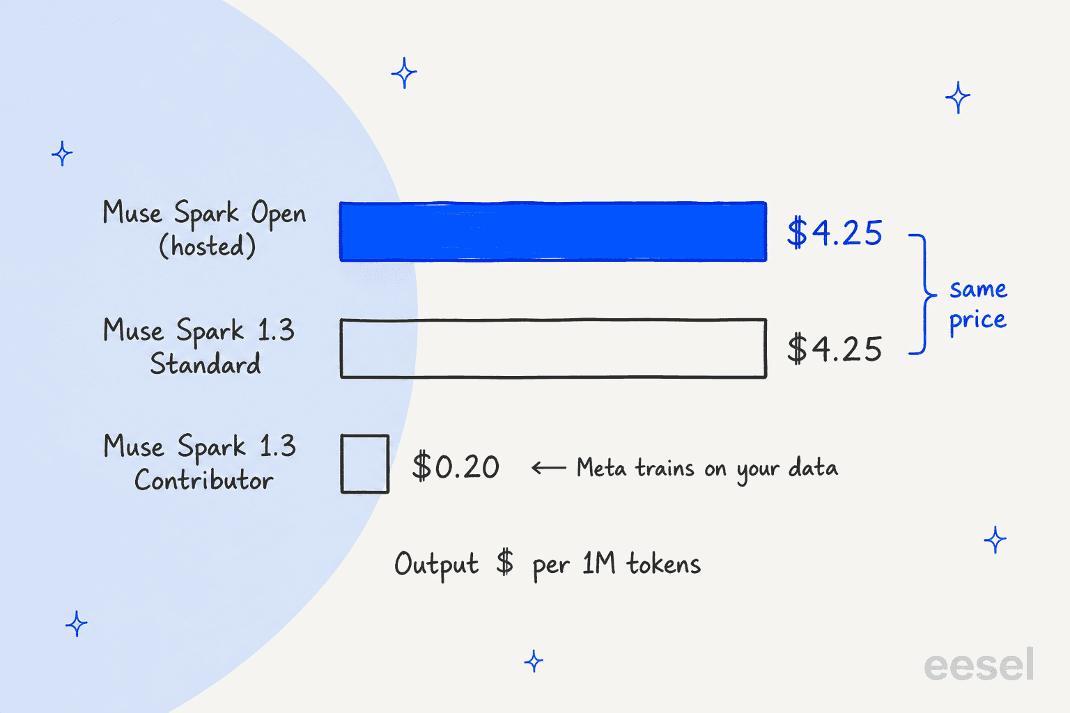 Hand-drawn bar chart of output price per million tokens: Muse Spark Open hosted at $4.25 and Muse Spark 1.3 Standard at $4.25 joined by a bracket labelled same price, and Muse Spark 1.3 Contributor at $0.20 with a note that Meta trains on your data