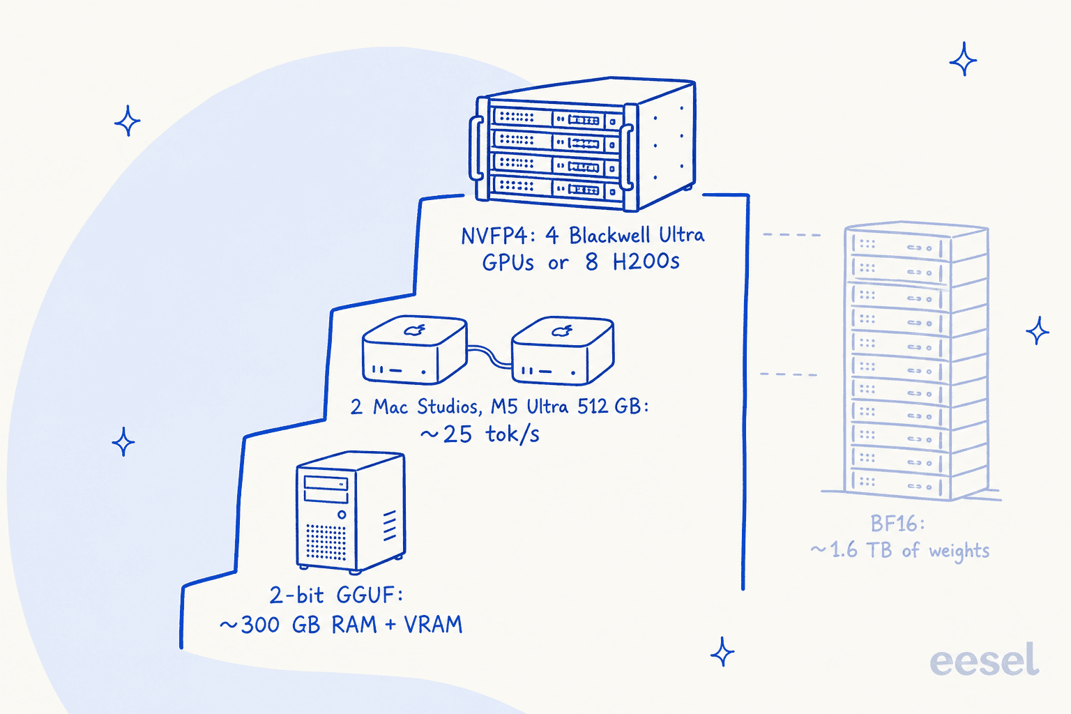 Hand-drawn ladder of ways to run Muse Spark Open: a workstation with a 2-bit GGUF needing about 300 GB of RAM and VRAM, two linked Mac Studios with M5 Ultra 512 GB at about 25 tokens per second, and an NVFP4 server with 4 Blackwell Ultra GPUs or 8 H200s, with a faded rack labelled BF16 about 1.6 TB of weights