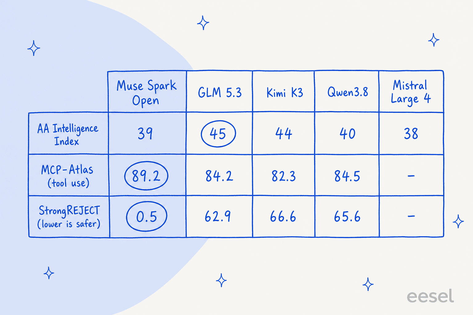 Hand-drawn scoreboard comparing Muse Spark Open, GLM 5.3, Kimi K3, Qwen3.8 and Mistral Large 4: AA Intelligence Index 39, 45, 44, 40, 38 with 45 circled; MCP-Atlas 89.2 circled, 84.2, 82.3, 84.5; StrongREJECT 0.5 circled against 62.9, 66.6 and 65.6