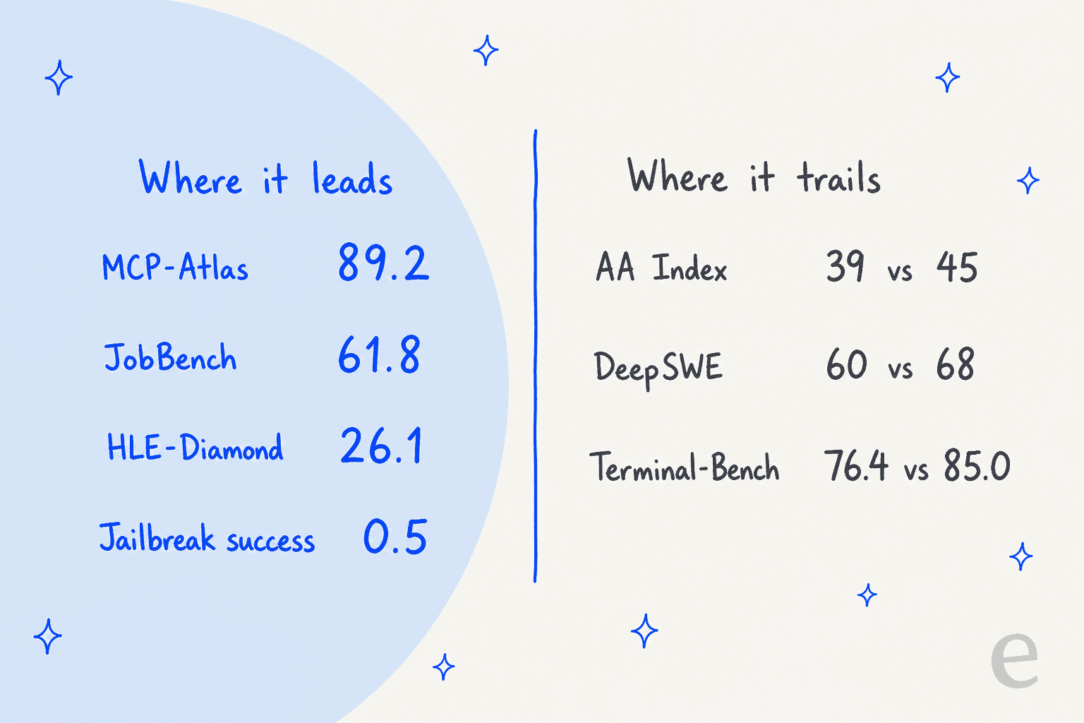 Hand-drawn scorecard: Muse Spark Open leads on MCP-Atlas 89.2, JobBench 61.8, HLE-Diamond 26.1 and a 0.5 jailbreak success rate, and trails on AA Index 39 vs 45, DeepSWE 60 vs 68 and Terminal-Bench 76.4 vs 85.0