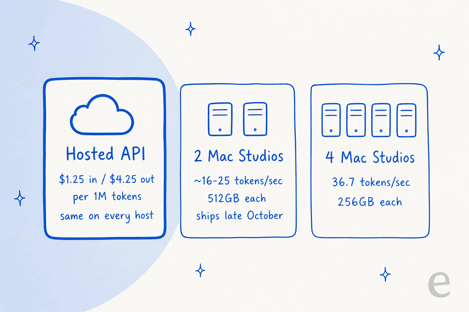 Hand-drawn comparison of three ways to run Muse Spark Open: hosted API at $1.25 in and $4.25 out per million tokens, two Mac Studios at about 16 to 25 tokens per second, and four Mac Studios at 36.7 tokens per second