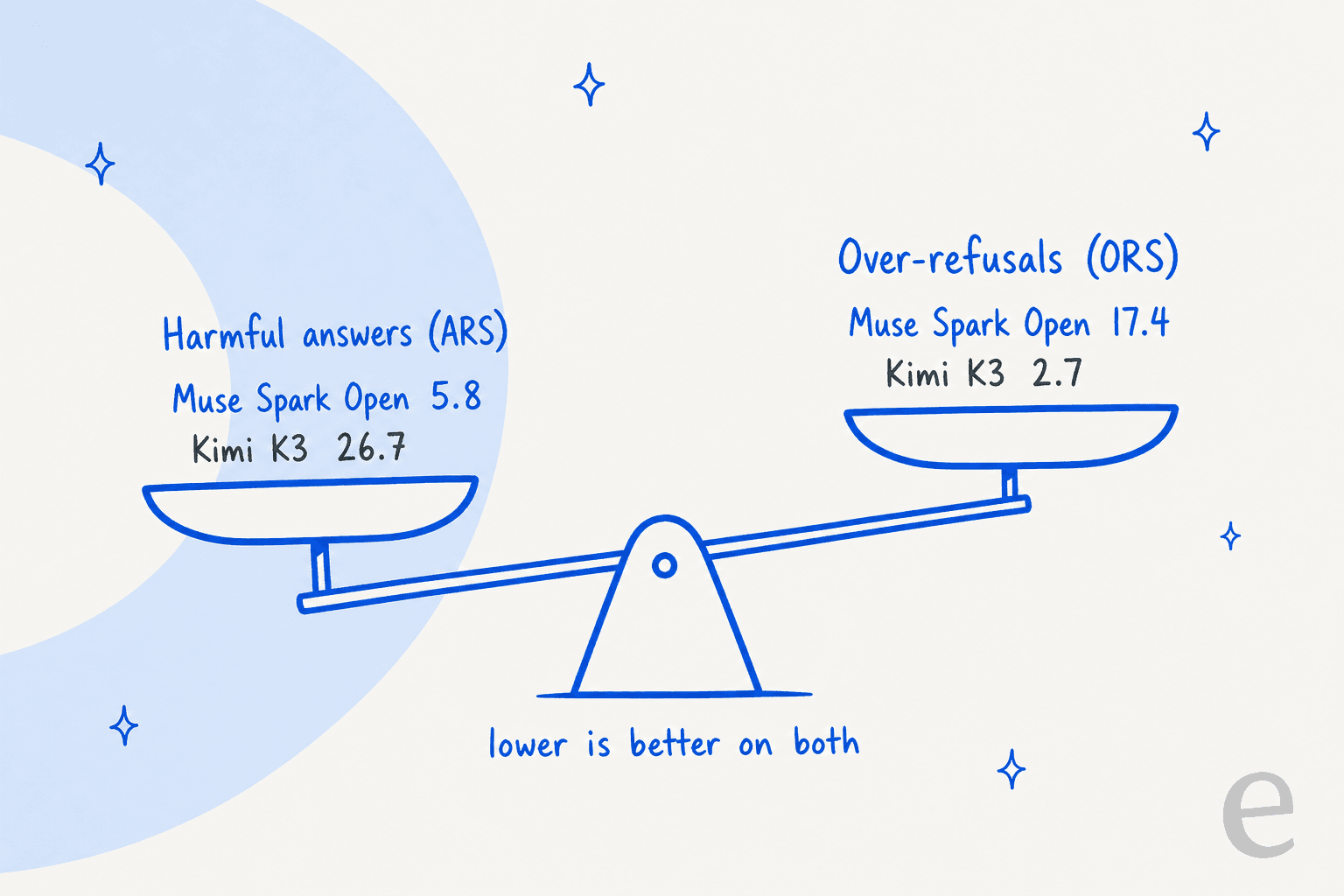Hand-drawn balance scale: Muse Spark Open scores 5.8 on harmful answers vs Kimi K3's 26.7, but 17.4 on over-refusals vs Kimi K3's 2.7