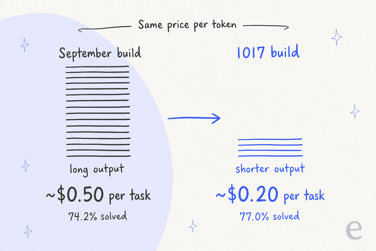 Infográfico desenhado à mão comparando a versão de setembro, a cerca de $0,50 por tarefa com saída longa, com a versão 1017, a cerca de $0,20 por tarefa com saída mais curta, mesmo preço por token