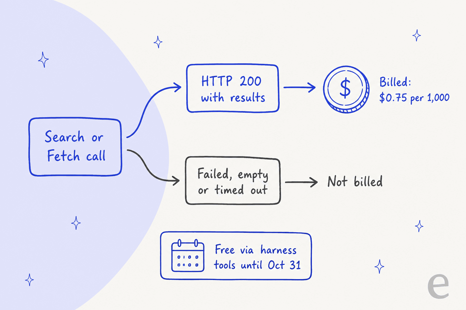 Fluxo desenhado à mão mostrando que uma chamada Search ou Fetch que retorna HTTP 200 com resultados é cobrada a $0,75 por 1.000, enquanto chamadas com falha, vazias ou com timeout não são cobradas, e chamadas feitas pelo harness são gratuitas até 31 de outubro