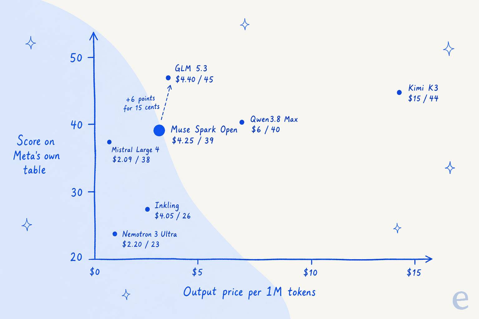 Gráfico de dispersão desenhado à mão com o preço de saída por 1M de tokens contra a pontuação na tabela comparativa da Meta, com o GLM 5.3 seis pontos acima do Muse Spark Open por 15 centavos de dólar a mais