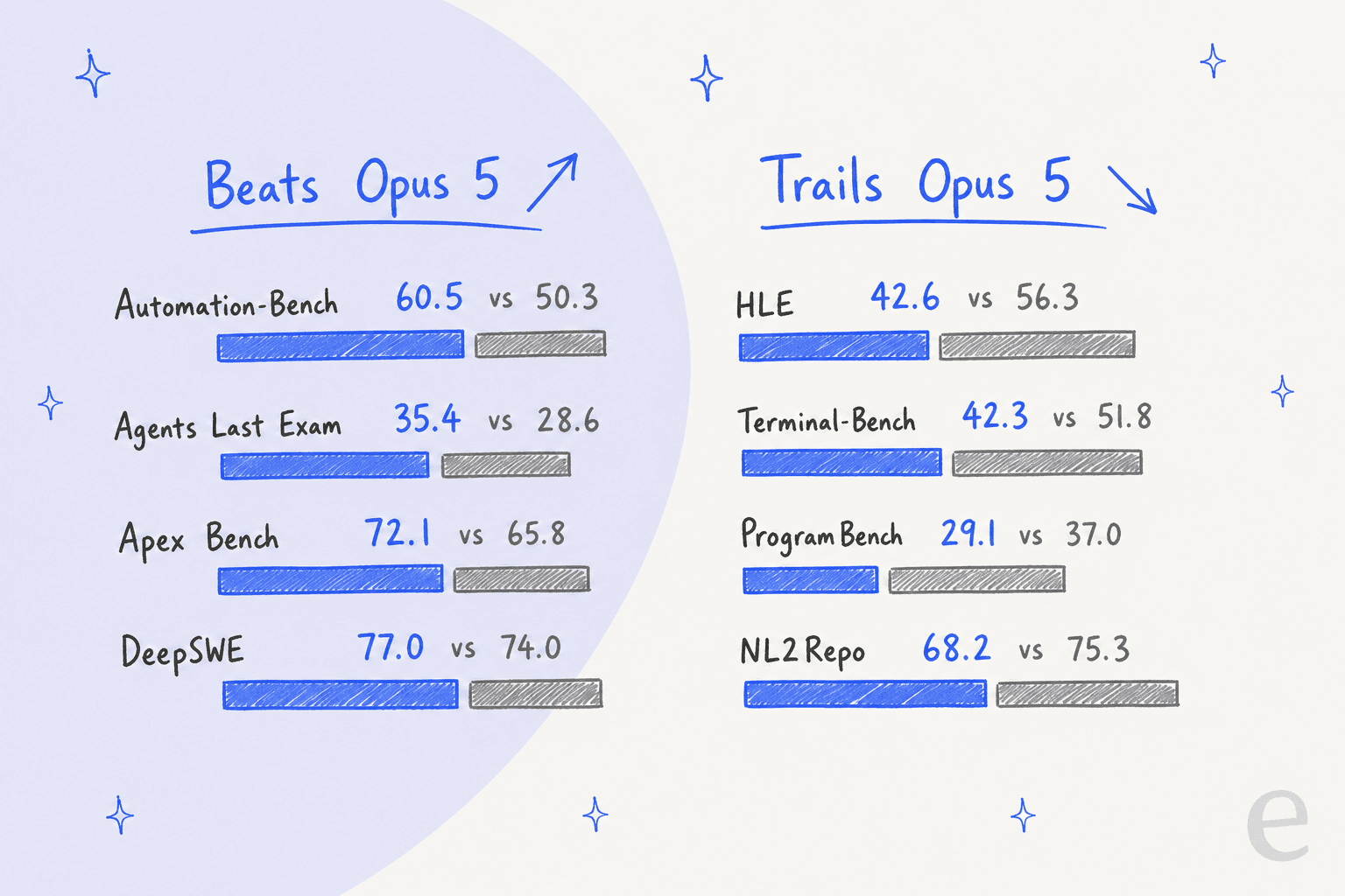 Mapa desenhado à mão de vitórias e derrotas comparando o Flash 1017 com o Opus 5: vence em Automation-Bench, Agents Last Exam, Apex Bench e DeepSWE; fica atrás em HLE, Terminal-Bench, ProgramBench e NL2Repo