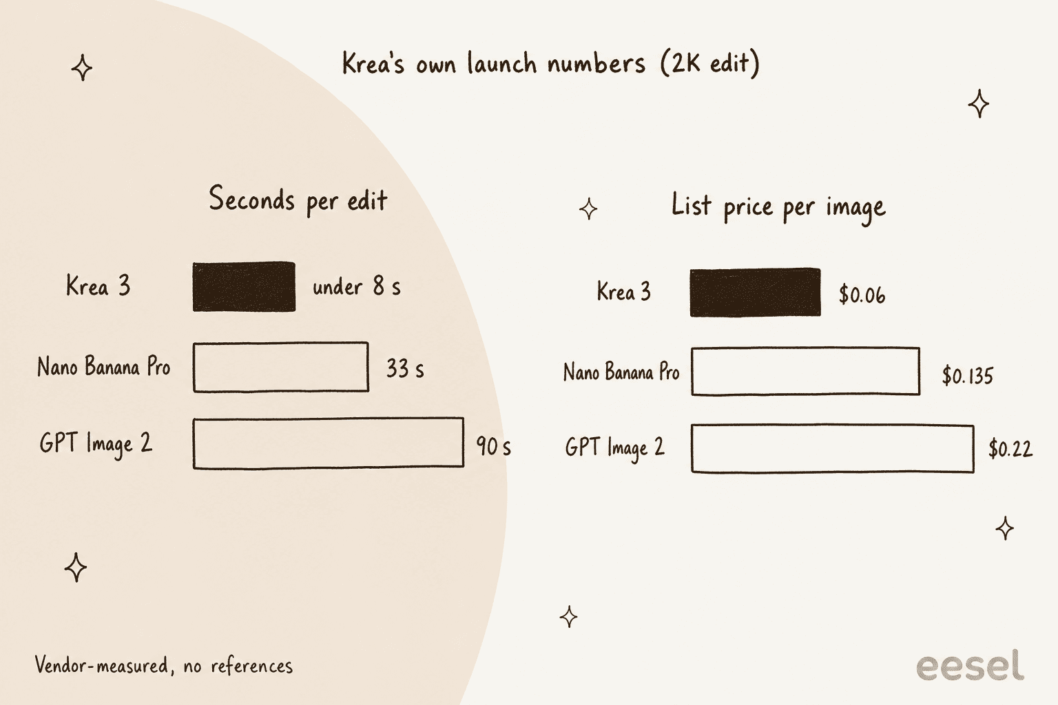 Gráfico de barras desenhado à mão com os números de lançamento da Krea para uma edição em 2K: Krea 3 em menos de 8 segundos e US$ 0,06, Nano Banana Pro em 33 segundos e US$ 0,135, GPT Image 2 em 90 segundos e US$ 0,22, com nota de rodapé indicando medição pelo fornecedor e sem referências