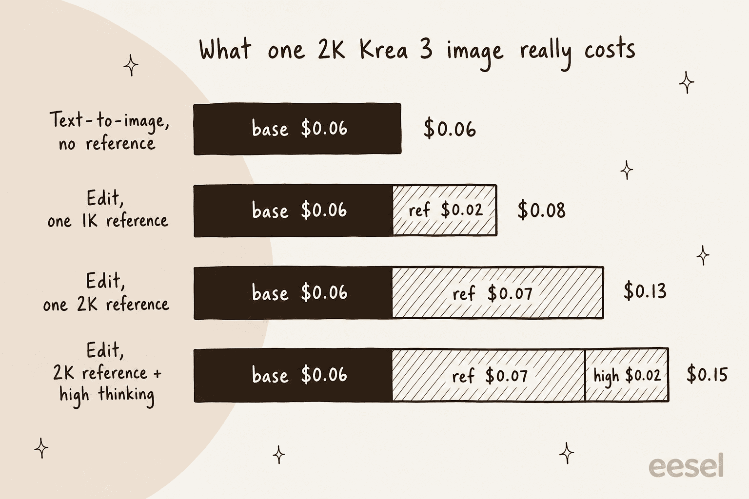 Gráfico de barras empilhadas desenhado à mão intitulado "Quanto uma imagem 2K do Krea 3 realmente custa": texto para imagem sem referência US$ 0,06, edição com uma referência 1K US$ 0,08, edição com uma referência 2K US$ 0,13, edição com uma referência 2K mais raciocínio high US$ 0,15