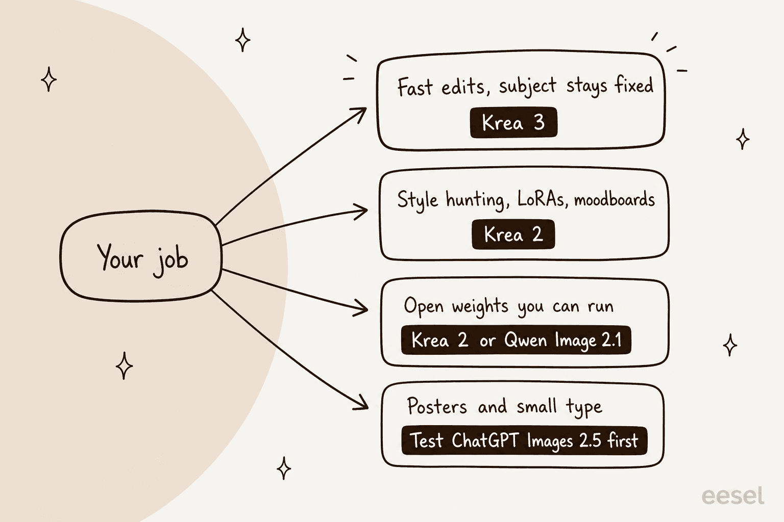 Diagrama de roteamento desenhado à mão de "Your job" para quatro cartões: edições rápidas com o sujeito fixo vão para o Krea 3, busca de estilo e LoRAs para o Krea 2, pesos abertos que você pode rodar para o Krea 2 ou o Qwen Image 2.1, pôsteres e tipos pequenos para testar primeiro o ChatGPT Images 2.5