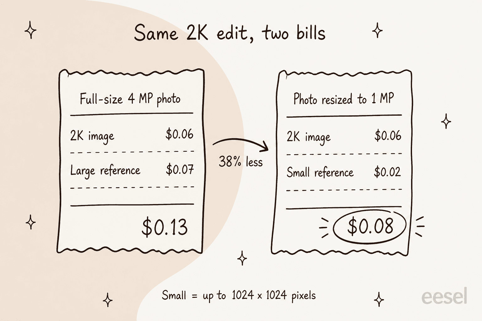 Comparação desenhada à mão de dois recibos para a mesma edição 2K do Krea 3: uma foto completa de 4 MP custa US$ 0,06 mais uma referência grande de US$ 0,07, totalizando US$ 0,13, enquanto a mesma foto reduzida para 1 MP custa US$ 0,06 mais uma referência pequena de US$ 0,02, totalizando US$ 0,08, 38% a menos