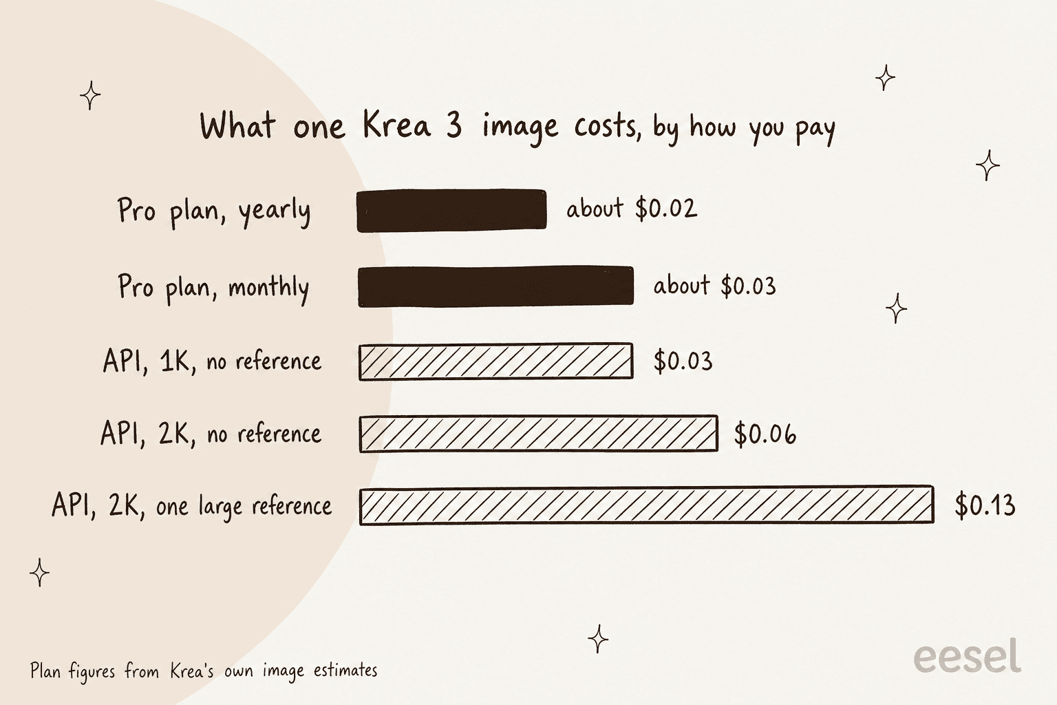 Gráfico de barras desenhado à mão do que custa uma imagem do Krea 3 por forma de pagamento: plano Pro anual cerca de US$ 0,02, plano Pro mensal cerca de US$ 0,03, API em 1K sem referência US$ 0,03, API em 2K sem referência US$ 0,06 e API em 2K com uma referência grande US$ 0,13