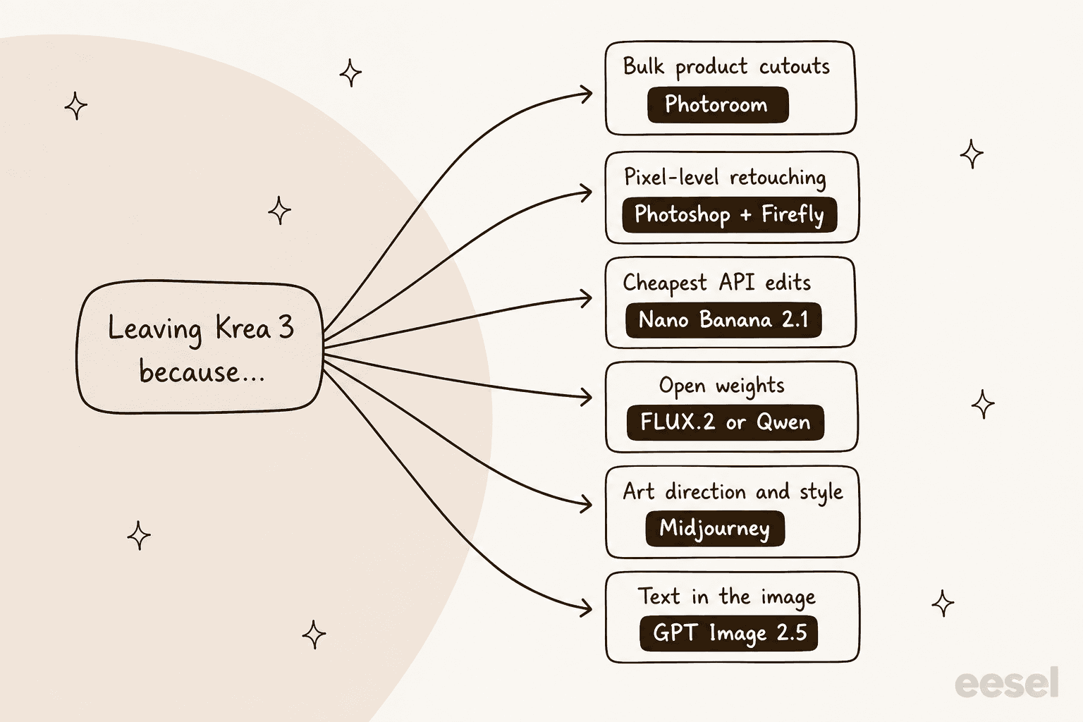 Hand-drawn routing diagram from "Leaving Krea 3 because..." to six cards: bulk product cutouts to Photoroom, pixel-level retouching to Photoshop plus Firefly, cheapest API edits to Nano Banana 2.1, open weights to FLUX.2 or Qwen, art direction and style to Midjourney, text in the image to GPT Image 2.5