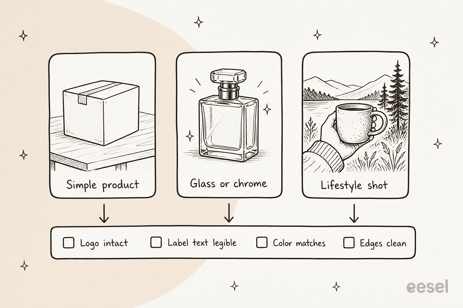 Hand-drawn diagram of three test photos, a simple product box, a glass perfume bottle and a lifestyle shot of a hand holding a mug, each feeding a checklist of logo intact, label text legible, color matches and edges clean