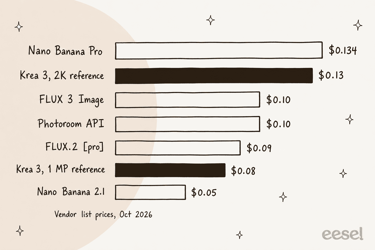 Hand-drawn bar chart of the API cost of one 2K edit with one reference: Nano Banana Pro $0.134, Krea 3 with a 2K reference $0.13, FLUX 3 Image $0.10, Photoroom API $0.10, FLUX.2 pro $0.09, Krea 3 with a 1 MP reference $0.08, Nano Banana 2.1 $0.05