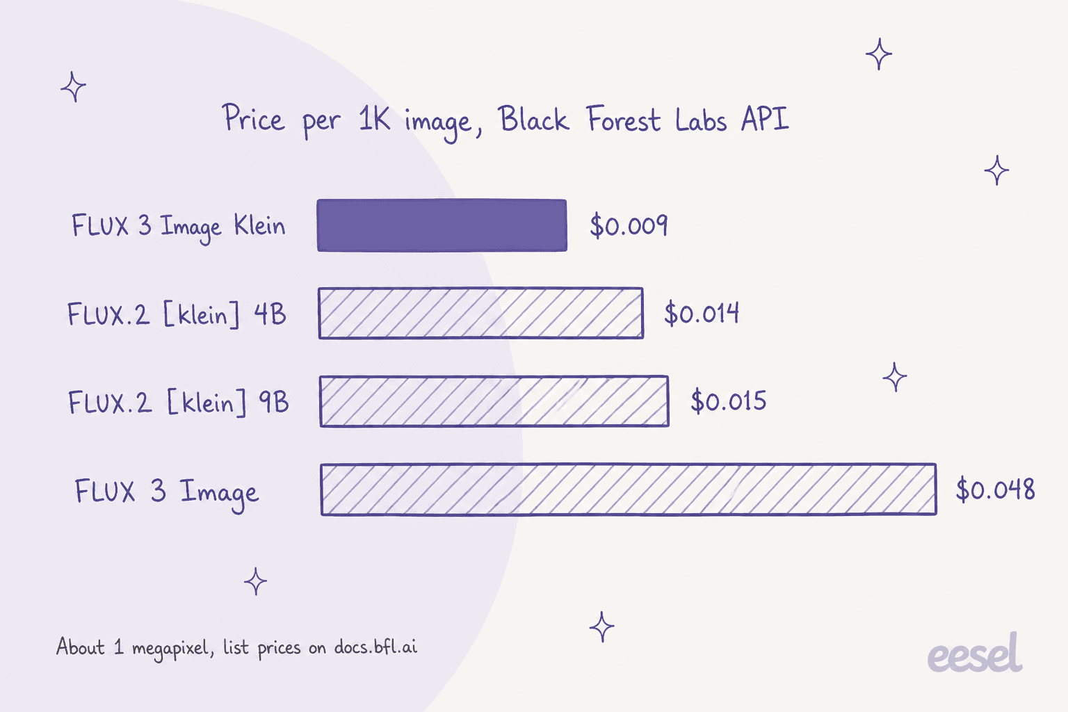 Gráfico de barras desenhado à mão do preço por imagem de 1K na API da Black Forest Labs: FLUX 3 Image Klein US$ 0,009, FLUX.2 klein 4B US$ 0,014, FLUX.2 klein 9B US$ 0,015, FLUX 3 Image US$ 0,048