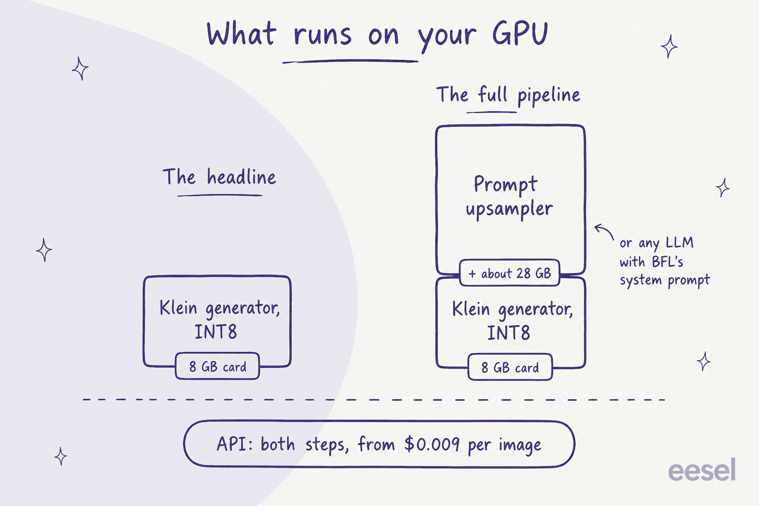 Diagrama desenhado à mão comparando a configuração local da manchete, um gerador Klein em uma placa de 8 GB, com o pipeline completo que empilha por cima um ampliador de prompt que precisa de cerca de 28 GB a mais, e uma nota de que a API executa as duas etapas a partir de US$ 0,009 por imagem
