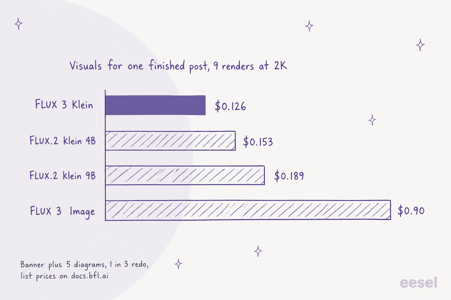 Hand-drawn bar chart of visuals for one finished post, 9 renders at 2K: FLUX 3 Klein $0.126, FLUX.2 klein 4B $0.153, FLUX.2 klein 9B $0.189, FLUX 3 Image $0.90