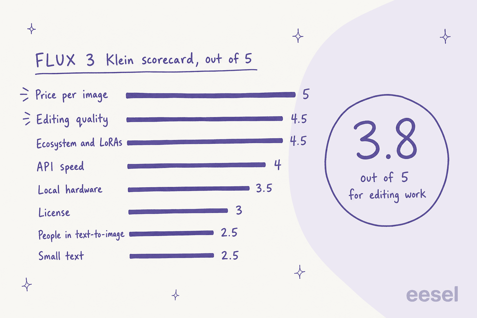 Hand-drawn scorecard of eight FLUX 3 Klein criteria out of 5: price per image 5, editing quality 4.5, ecosystem and LoRAs 4.5, API speed 4, local hardware 3.5, license 3, people in text-to-image 2.5, small text 2.5, with 3.8 out of 5 for editing work