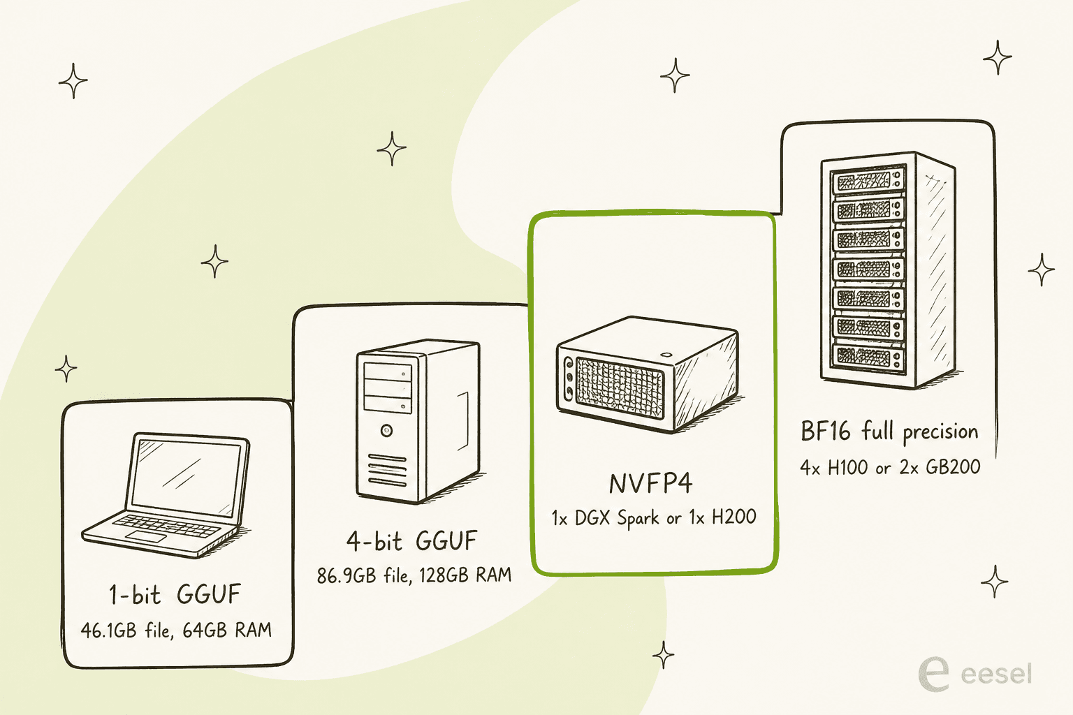Nemotron 3.5 Super VLのハードウェア選択肢の階段図:46.1GBの1ビットGGUFは64GBのRAMが必要、86.9GBの4ビットGGUFは128GBが必要、NVFP4はDGX Spark 1台またはH200 1枚で動作、フル精度のBF16はH100が4枚またはGB200が2枚必要