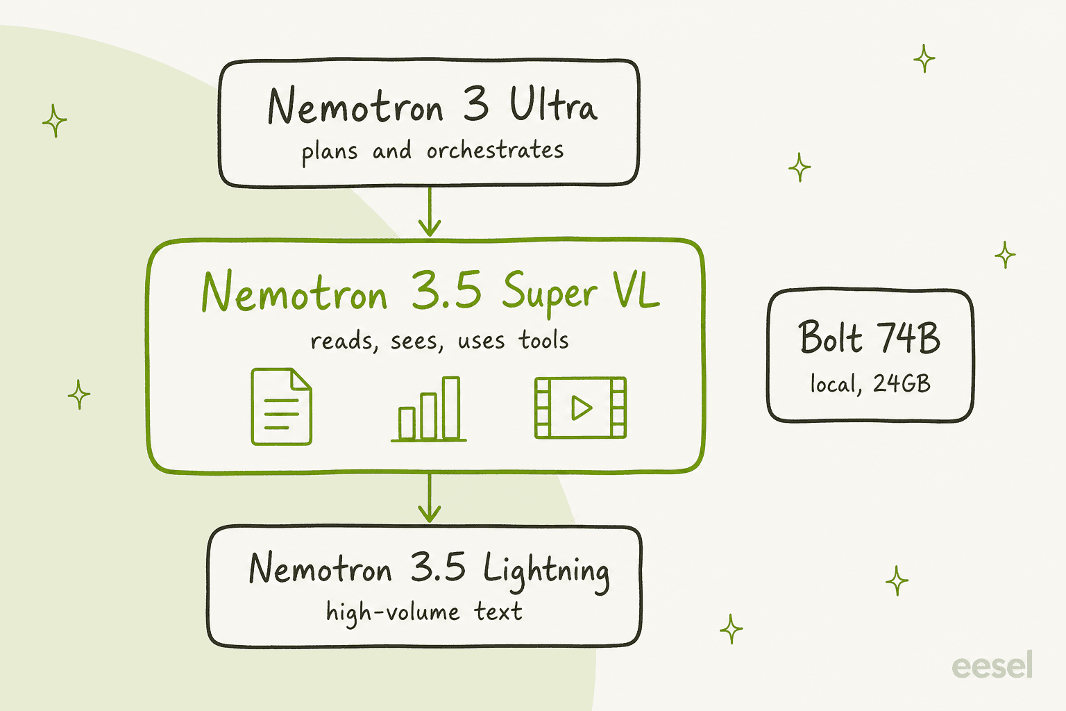 NVIDIAのNemotronラインナップの図。Nemotron 3 Ultraが計画とオーケストレーション、Nemotron 3.5 Super VLが読む・見る・ツールを使う、Nemotron 3.5 Lightningが大量のテキスト処理、Bolt 74Bが24GBでローカル実行