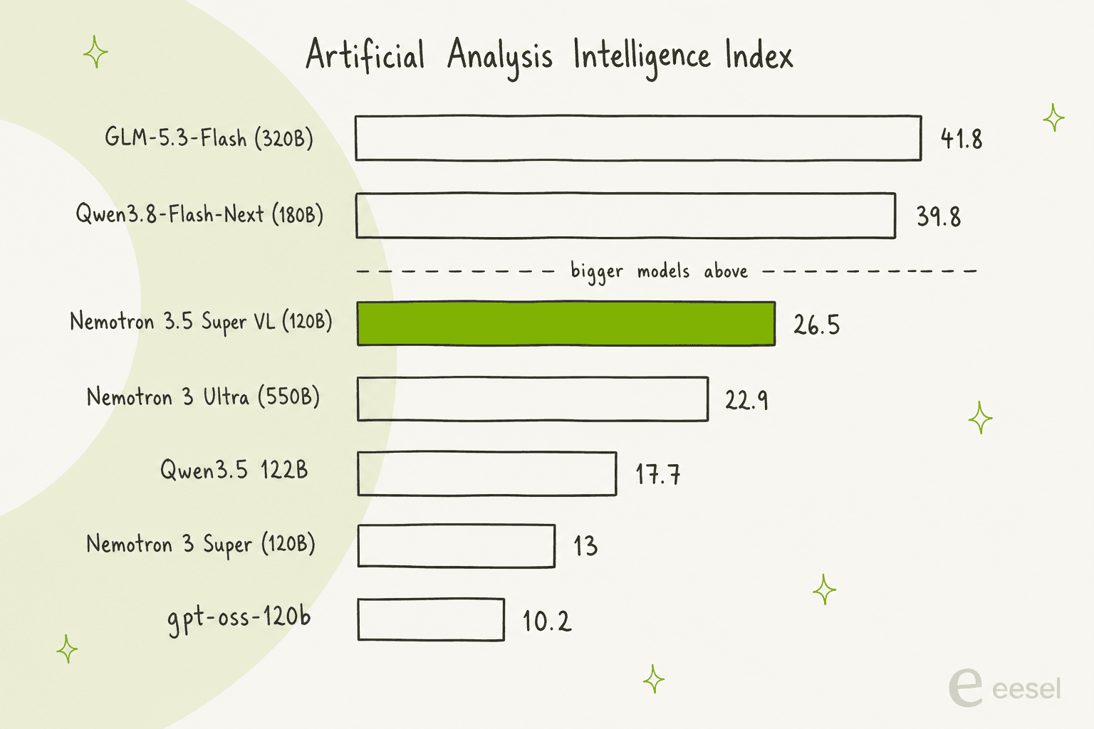 Artificial Analysis Intelligence Indexのスコアの棒グラフ:GLM-5.3-Flash 41.8、Qwen3.8-Flash-Next 39.8、Nemotron 3.5 Super VL 26.5、Nemotron 3 Ultra 22.9、Qwen3.5 122B 17.7、Nemotron 3 Super 13、gpt-oss-120b 10.2