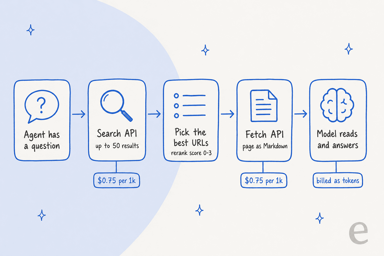 Hand-drawn pipeline of five cards: agent has a question, Search API returns up to 50 results, pick the best URLs by rerank score, Fetch API returns the page as Markdown, and the model reads and answers, with the per-request price under Search and Fetch