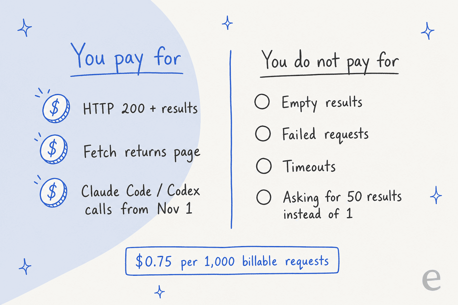 Hand-drawn two-column chart: you pay for HTTP 200 with results, Fetch returning a page, and Claude Code or Codex calls from November 1; you do not pay for empty results, failed requests, timeouts, or asking for 50 results instead of 1